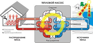 принцип работы теплового насоса